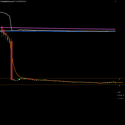 Weekly charts share SUPREMEENG Supreme Engineering Ltd NSE Stock exchange 
