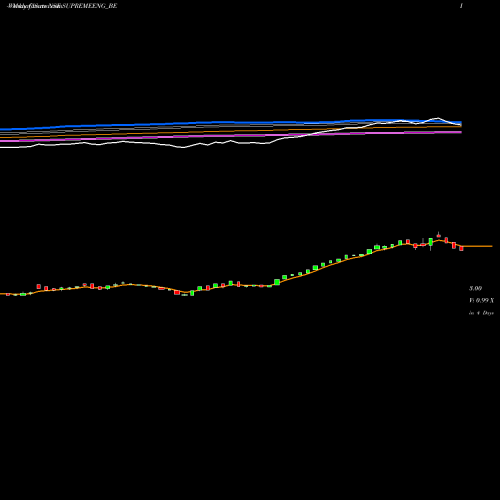 Weekly charts share SUPREMEENG_BE Supreme Engineering Ltd NSE Stock exchange 