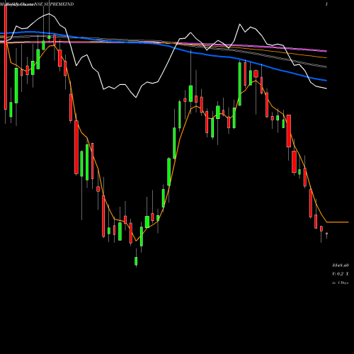 Weekly charts share SUPREMEIND Supreme Industries Limited NSE Stock exchange 