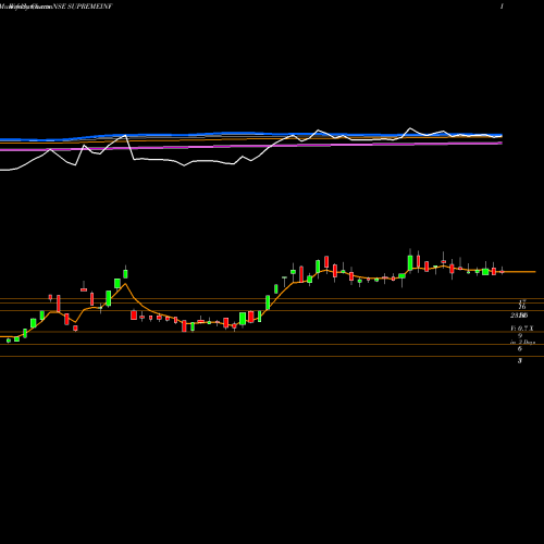 Weekly charts share SUPREMEINF Supreme Infrastructure India Limited NSE Stock exchange 