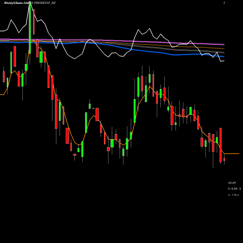 Weekly charts share SUPREMEINF_BZ Supreme Infra. Ltd NSE Stock exchange 