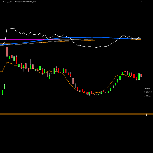 Weekly charts share SUPREMEPWR_ST Supreme Power Equipment L NSE Stock exchange 