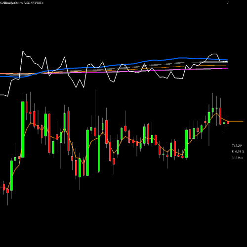 Weekly charts share SUPRIYA Supriya Lifescience Ltd NSE Stock exchange 