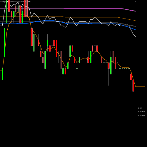 Weekly charts share SURANACORP Surana Corporation Limited NSE Stock exchange 