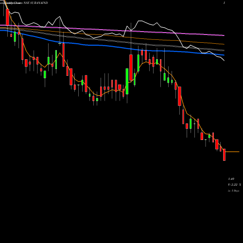 Weekly charts share SURANAIND Surana Industries Limited NSE Stock exchange 