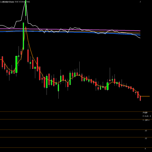 Weekly charts share SURANASOL SURANA SOLAR LIMITED NSE Stock exchange 