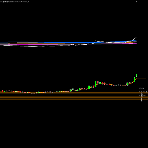 Weekly charts share SURANASOL SURANA SOLAR LIMITED NSE Stock exchange 