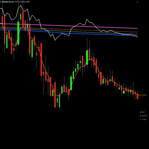 Weekly charts share SURYALAXMI Suryalakshmi Cotton Mills Limited NSE Stock exchange 