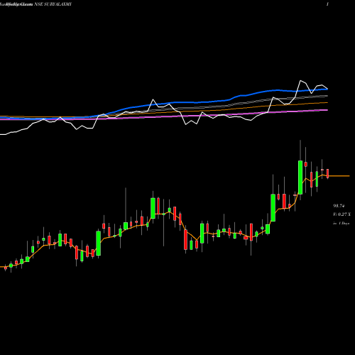 Weekly charts share SURYALAXMI Suryalakshmi Cotton Mills Limited NSE Stock exchange 