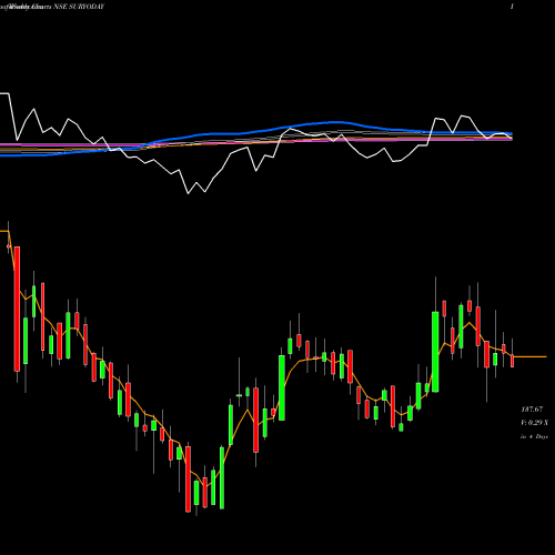 Weekly charts share SURYODAY Suryoday Small Fin Bk Ltd NSE Stock exchange 