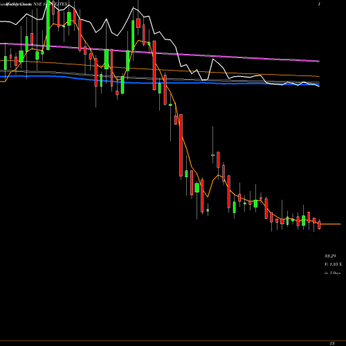 Weekly charts share SUTLEJTEX Sutlej Textiles And Industries Limited NSE Stock exchange 