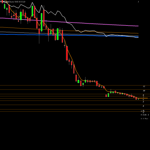 Weekly charts share SUULD Suumaya Lifestyle Limited NSE Stock exchange 