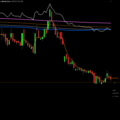 Weekly charts share SUULD_BE Suumaya Industries Ltd NSE Stock exchange 