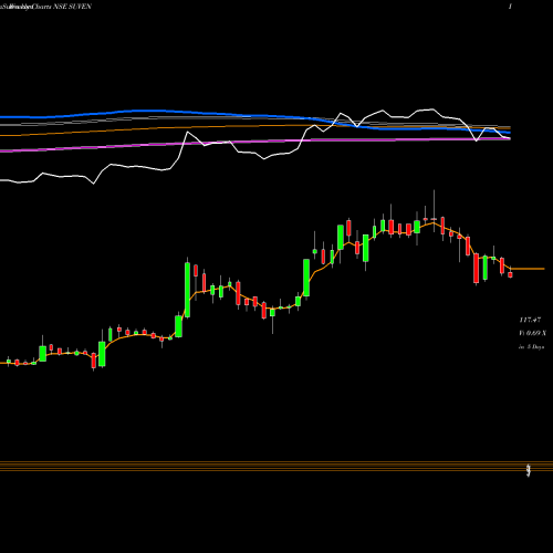 Weekly charts share SUVEN Suven Life Sciences Limited NSE Stock exchange 