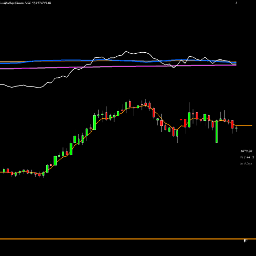 Weekly charts share SUVENPHAR Suven Pharmaceuticals Ltd NSE Stock exchange 
