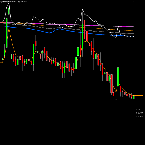 Weekly charts share SUVIDHAA Suvidhaa Infoserve Ltd NSE Stock exchange 