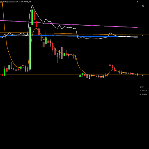 Weekly charts share SUVIDHAA_BE Suvidhaa Infoserve Ltd NSE Stock exchange 