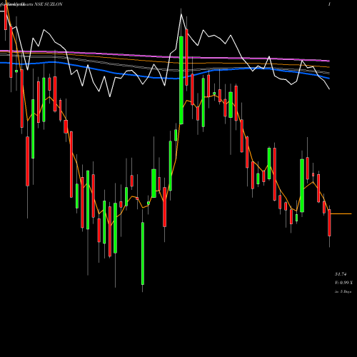 Weekly charts share SUZLON Suzlon Energy Limited NSE Stock exchange 