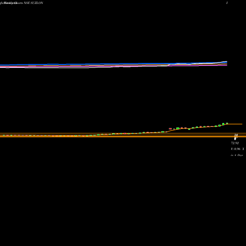 Weekly charts share SUZLON Suzlon Energy Limited NSE Stock exchange 