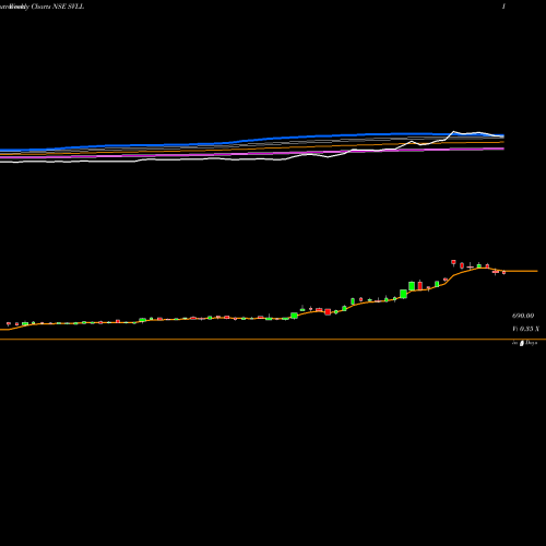 Weekly charts share SVLL Shree Vasu Logistics Ltd NSE Stock exchange 