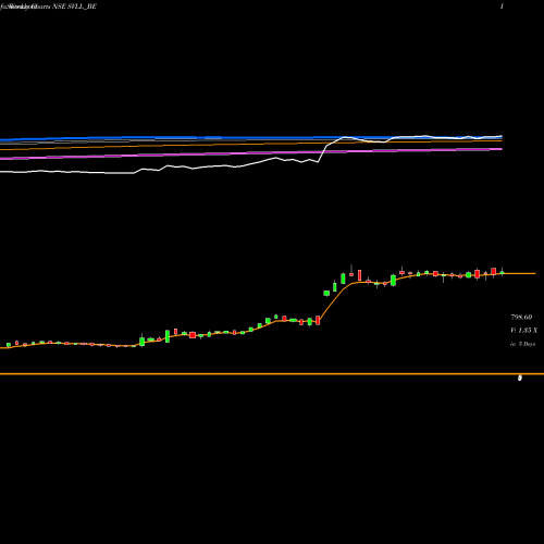Weekly charts share SVLL_BE Shree Vasu Logistics Ltd NSE Stock exchange 
