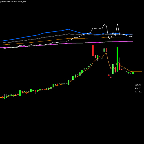 Weekly charts share SVLL_SM Shree Vasu Logistics Ltd NSE Stock exchange 