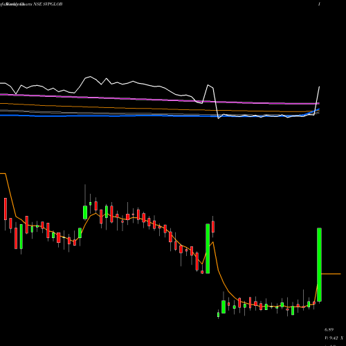 Weekly charts share SVPGLOB Svp Global Ventures Ltd NSE Stock exchange 