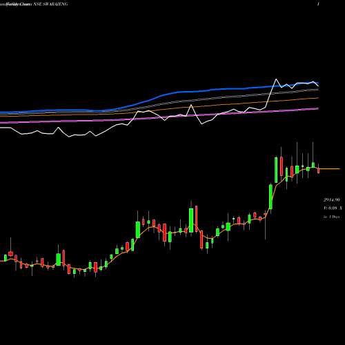 Weekly charts share SWARAJENG Swaraj Engines Limited NSE Stock exchange 