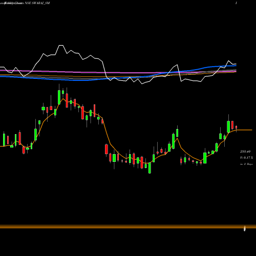 Weekly charts share SWARAJ_SM Swaraj Suiting Limited NSE Stock exchange 