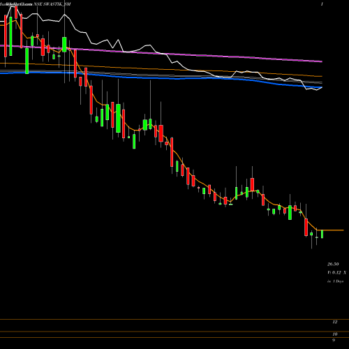Weekly charts share SWASTIK_SM Swastik Pipe Limited NSE Stock exchange 
