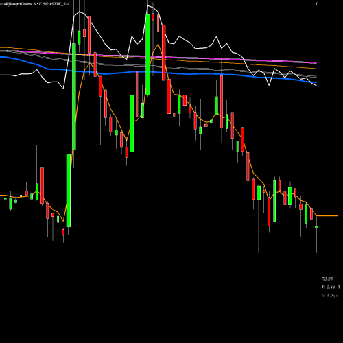 Weekly charts share SWASTIK_SM Swastik Pipe Limited NSE Stock exchange 