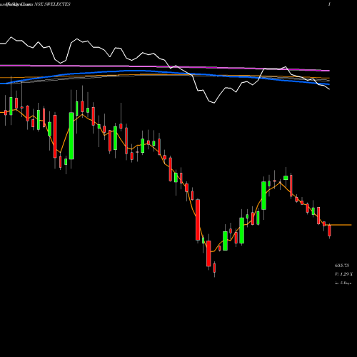 Weekly charts share SWELECTES Swelect Energy Systems Limited NSE Stock exchange 