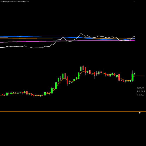 Weekly charts share SWELECTES Swelect Energy Systems Limited NSE Stock exchange 