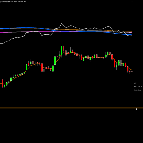 Weekly charts share SWSOLAR Sterling & Wilson So Ltd NSE Stock exchange 