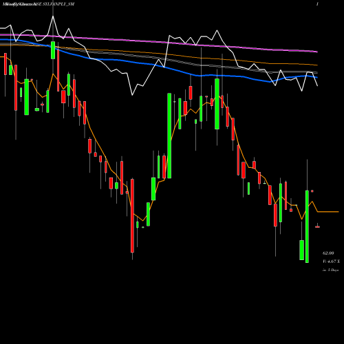 Weekly charts share SYLVANPLY_SM Sylvan Plyboard (india) L NSE Stock exchange 