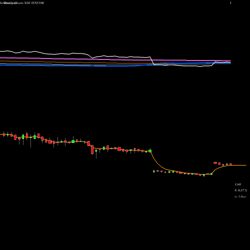 Weekly charts share SYNCOM Syncom Healthcare Limited NSE Stock exchange 
