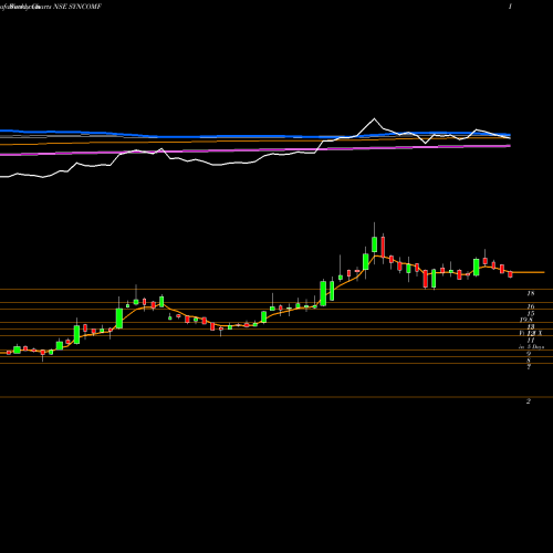 Weekly charts share SYNCOMF Syncom Formu (i) Ltd NSE Stock exchange 