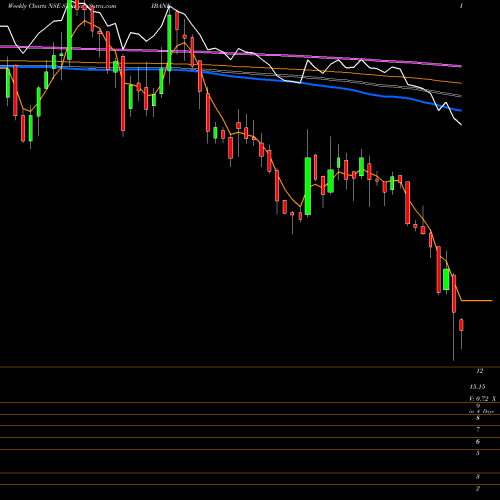 Weekly charts share SYNDIBANK Syndicate Bank NSE Stock exchange 