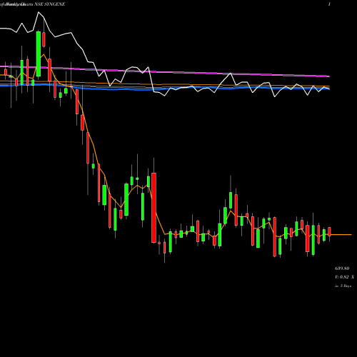 Weekly charts share SYNGENE SYNGENE INTERNATIO INR10 NSE Stock exchange 
