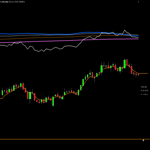 Weekly charts share SYRMA Syrma Sgs Technology Ltd NSE Stock exchange 