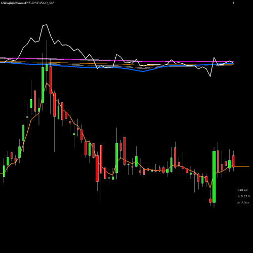 Weekly charts share SYSTANGO_SM Systango Technologies Ltd NSE Stock exchange 