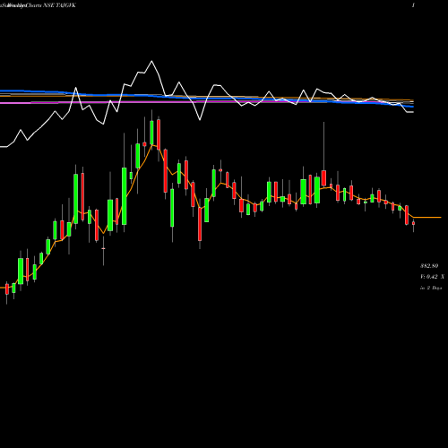 Weekly charts share TAJGVK Taj GVK Hotels & Resorts Limited NSE Stock exchange 