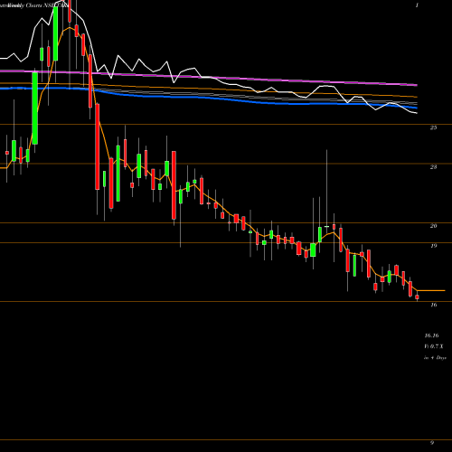 Weekly charts share TAKE Take Solutions Limited NSE Stock exchange 