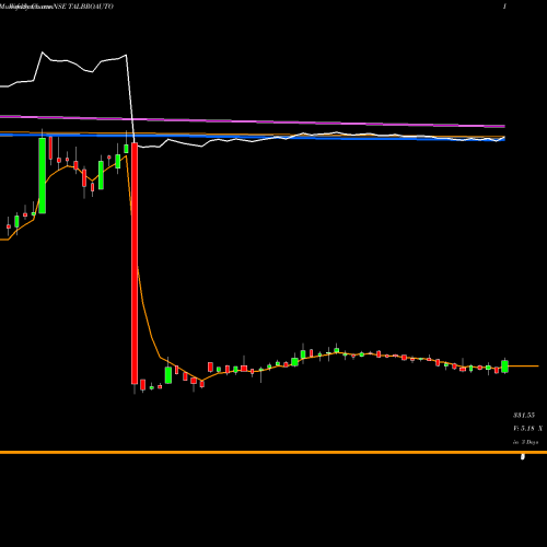 Weekly charts share TALBROAUTO Talbros Automotive Components Limited NSE Stock exchange 