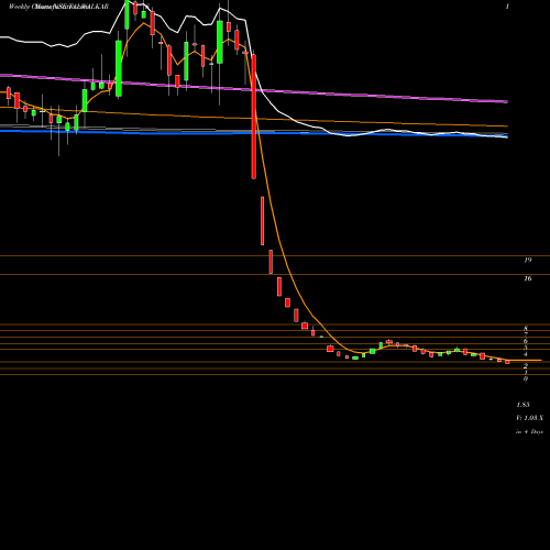 Weekly charts share TALWALKARS Talwalkars Better Value Fitness Limited NSE Stock exchange 