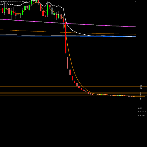 Weekly charts share TALWGYM Talwalkar Lifestyles Ltd NSE Stock exchange 