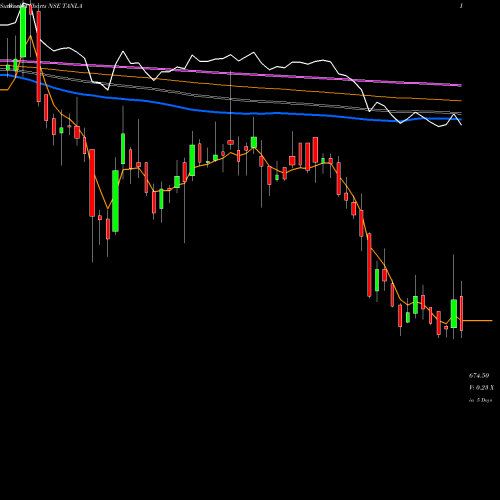 Weekly charts share TANLA Tanla Solutions Limited NSE Stock exchange 