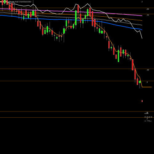 Weekly charts share TANTIACONS Tantia Constructions Limited NSE Stock exchange 