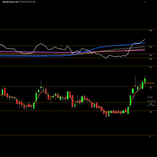 Weekly charts share TANTIACONS_BZ Tantia Const Ltd NSE Stock exchange 