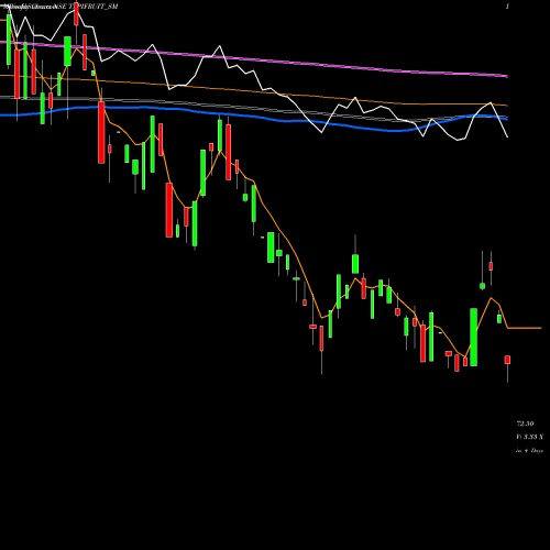 Weekly charts share TAPIFRUIT_SM Tapi Fruit Processing Ltd NSE Stock exchange 